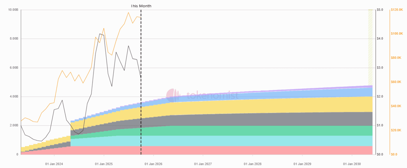 Correlation of SUI price and unlock events. Source: tokenomist.ai